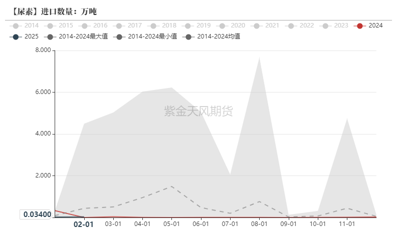 尿素：需求开始回暖