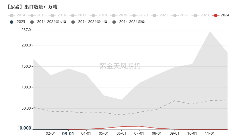 尿素：需求开始回暖