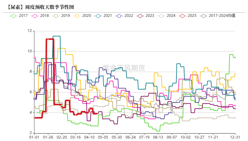 尿素：需求开始回暖