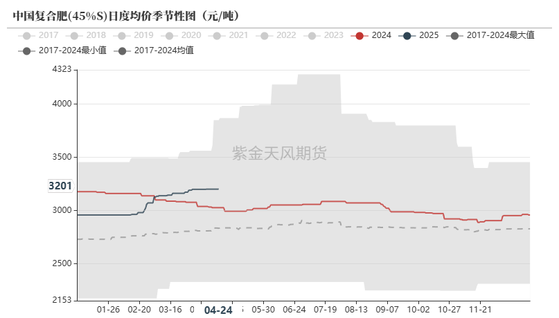 尿素：需求开始回暖
