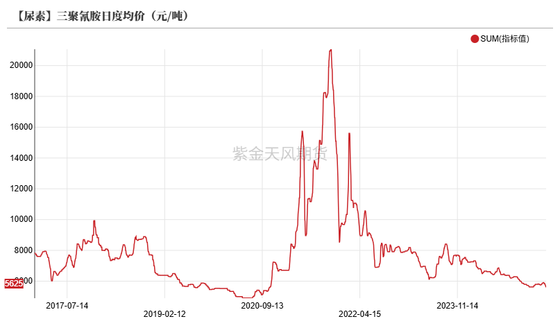 尿素：需求开始回暖