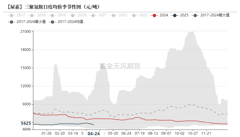 尿素：需求开始回暖