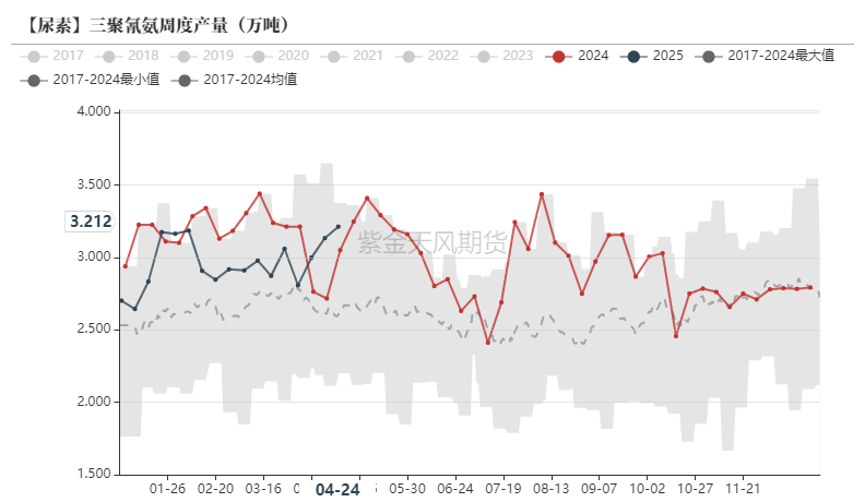 尿素：需求开始回暖