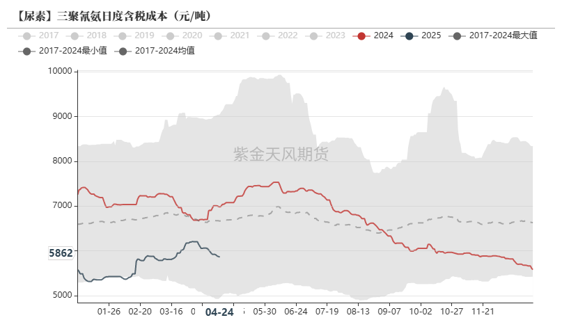 尿素：需求开始回暖