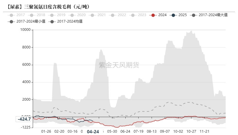 尿素：需求开始回暖