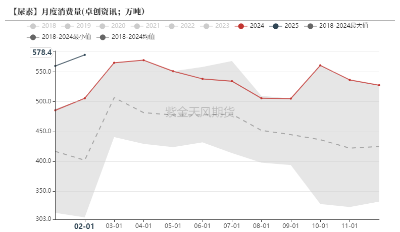 尿素：需求开始回暖