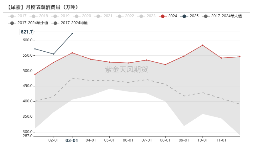尿素：需求开始回暖