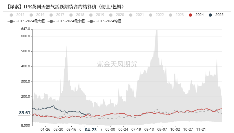 尿素：需求开始回暖