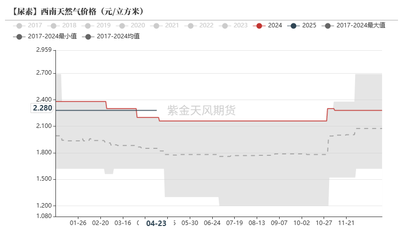 尿素：需求开始回暖