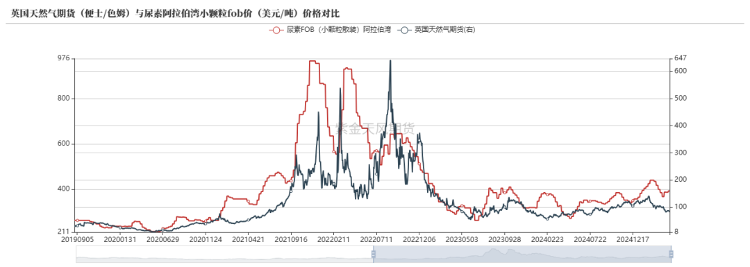 尿素：需求开始回暖