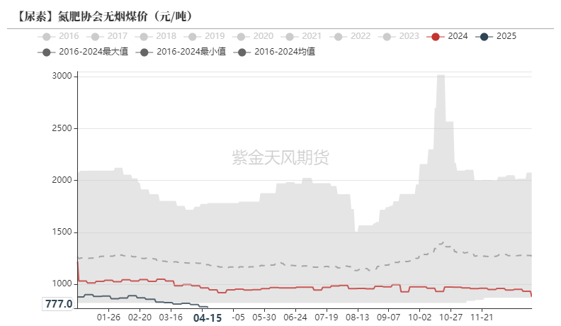 尿素：需求开始回暖