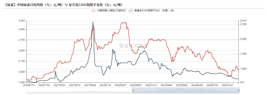 尿素：需求开始回暖
