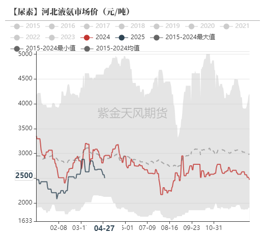 尿素：需求开始回暖