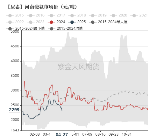尿素：需求开始回暖