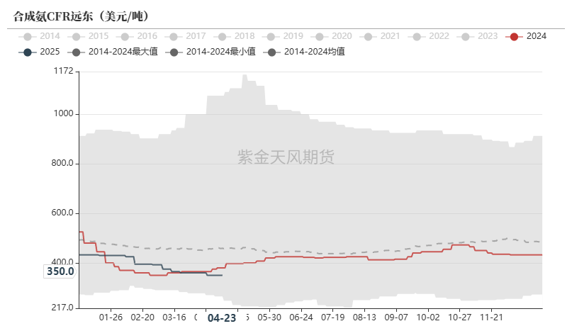 尿素：需求开始回暖