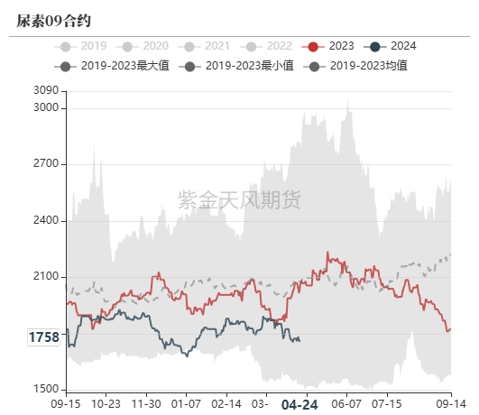 尿素：需求开始回暖
