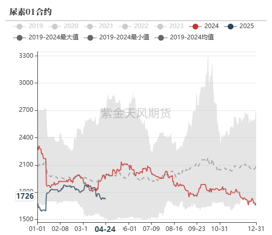 尿素：需求开始回暖
