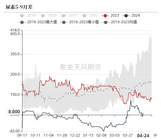 尿素：需求开始回暖