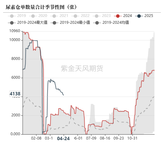 尿素：需求开始回暖