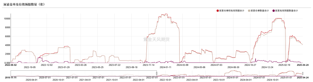 尿素：需求开始回暖