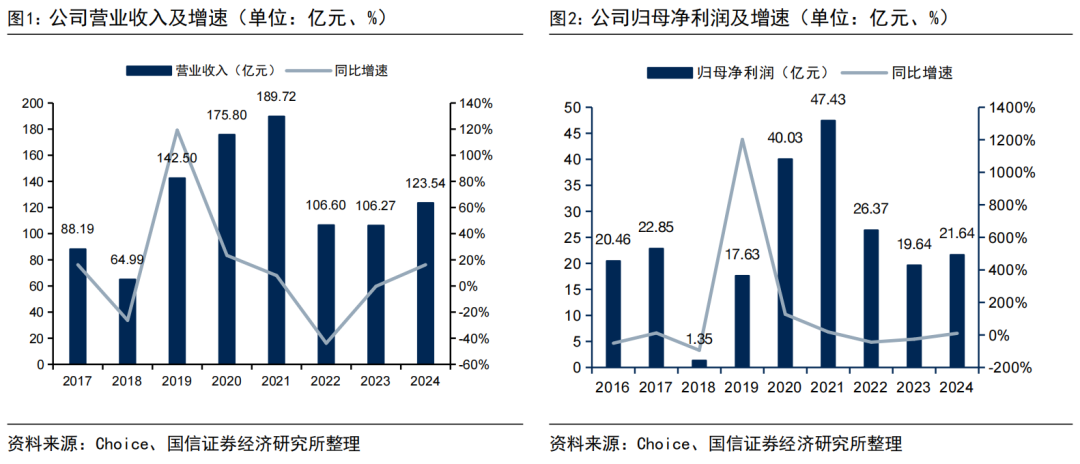 【国信非银·证券】兴业证券24A&25Q1业绩点评：投资收益贡献业绩增长