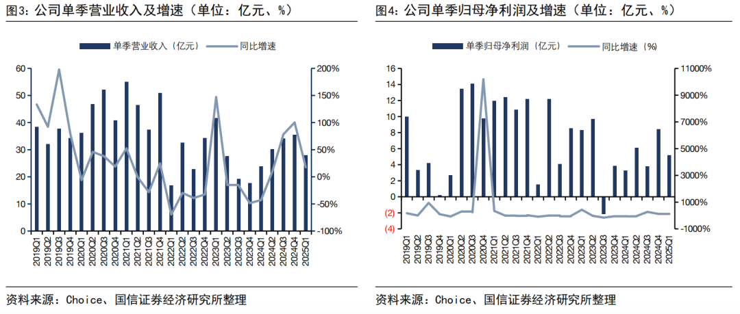【国信非银·证券】兴业证券24A&25Q1业绩点评：投资收益贡献业绩增长