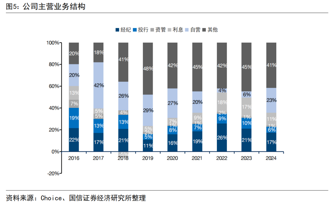 【国信非银·证券】兴业证券24A&25Q1业绩点评：投资收益贡献业绩增长