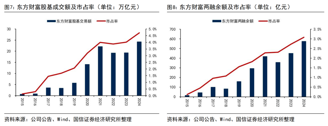 【国信非银·证券】东方财富2025年一季报点评：市场交易活跃，业绩弹性释放