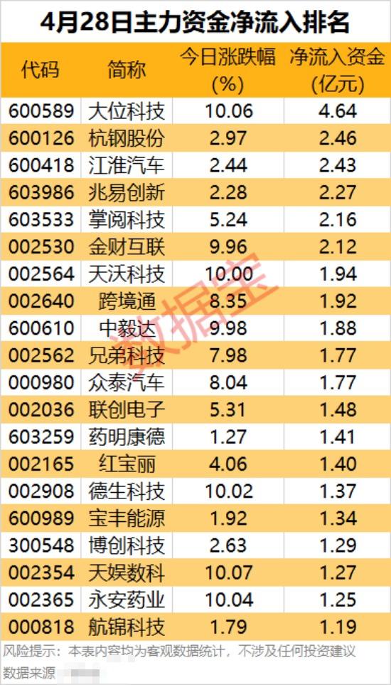 主力资金 | 6股获主力资金逆市大手笔抢筹