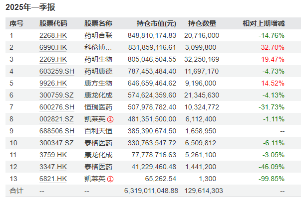 医药基金从“深蹲”到“起跳”，葛兰的反攻