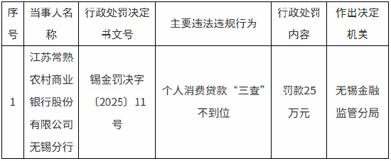 江苏常熟农商行无锡分行被罚25万元：个人消费贷款“三查”不到位