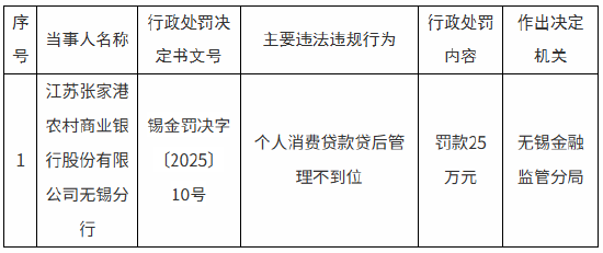 江苏张家港农商行无锡分行被罚25万元：个人消费贷款贷后管理不到位
