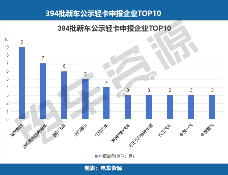 轻卡小卡持续升温，中卡暴增100%不容忽视
