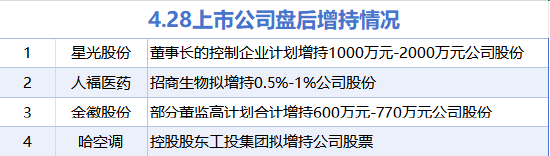 4月28日增减持汇总：星光股份等4股增持 秋田微等6股减持（表）