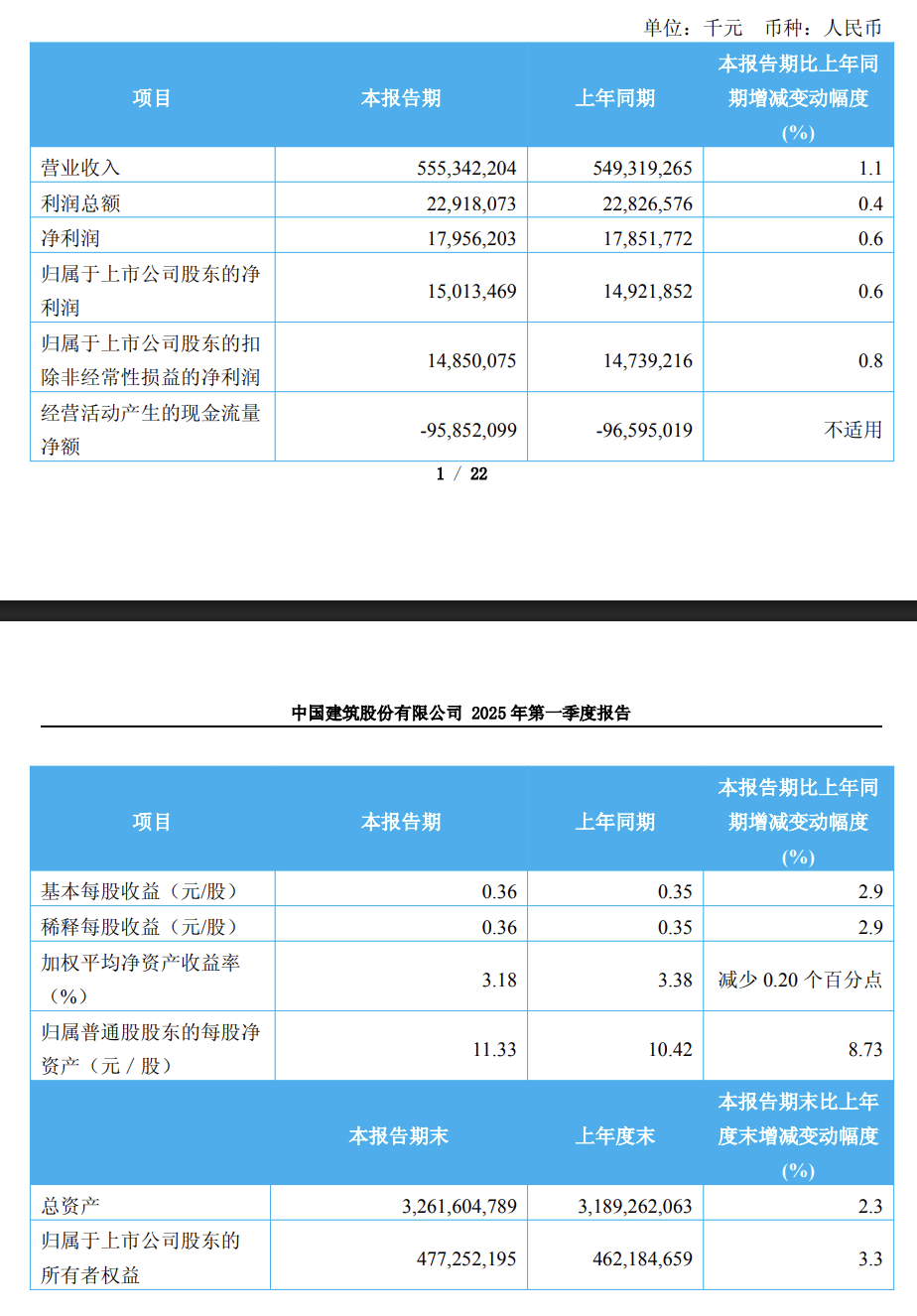 中国建筑Q1营收、利润微增，境外合同增长1.5倍｜财报见闻