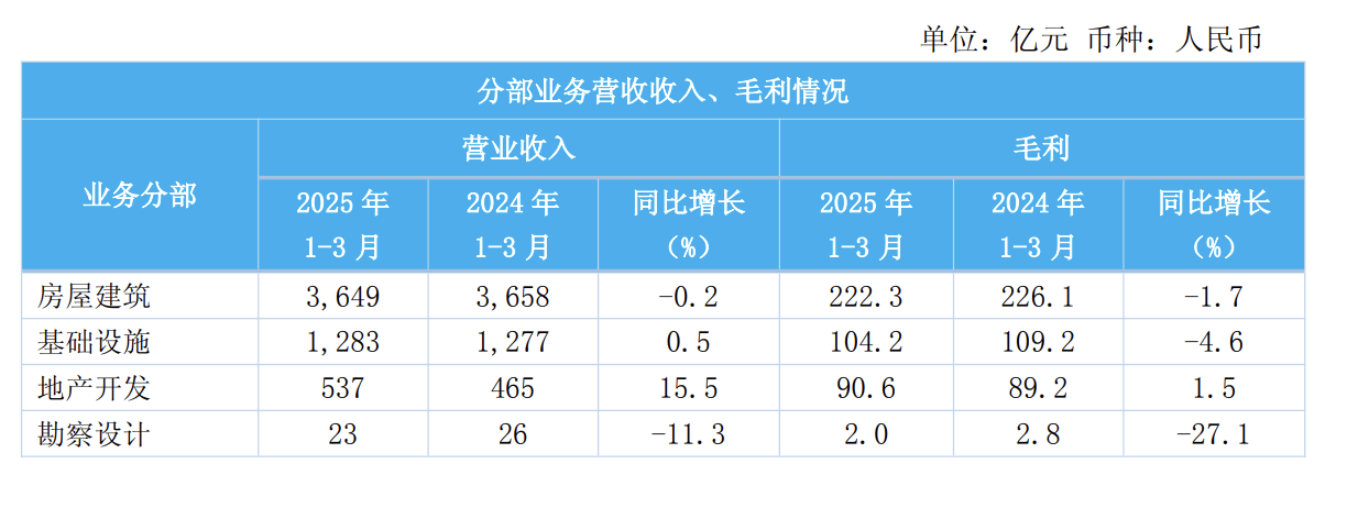 中国建筑Q1营收、利润微增，境外合同增长1.5倍｜财报见闻