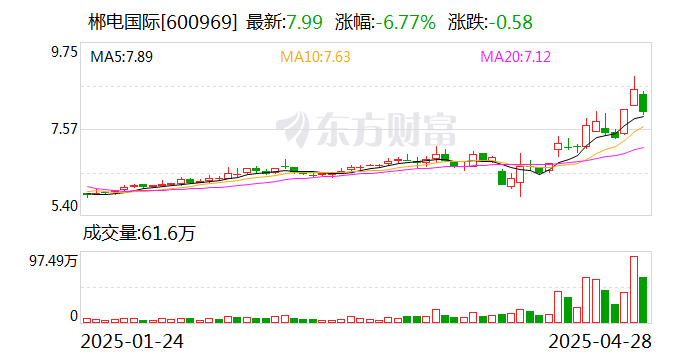 郴电国际：一季度净利润1084.73万元 同比增长1307.87%