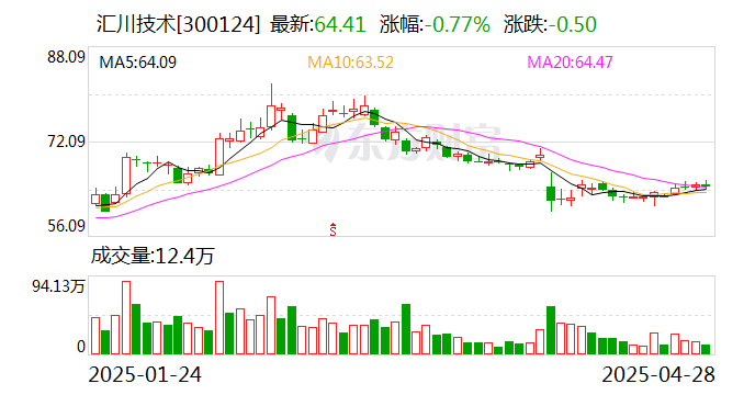 汇川技术：第一季度净利润同比增长63.08%