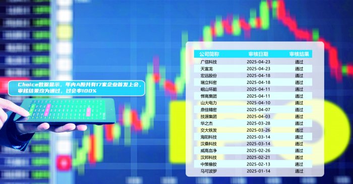 IPO市场现暖意：发审节奏加快 消费类企业受宠