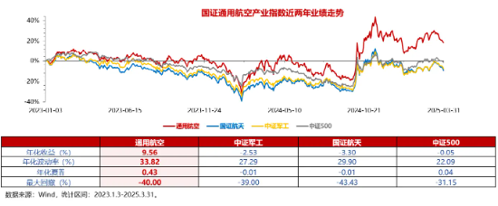2025|无人机载人+物流全空域商用元年！通用航空ETF华宝（159231）今日火线上市