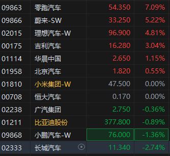 消息称美国汽车关税或缓和，港股新能源车企股整体上涨，零跑汽车涨超7%