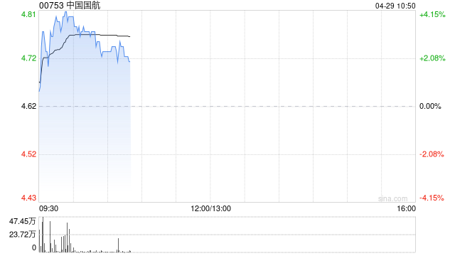 航空股早盘普涨 中国国航及南方航空均涨超3%