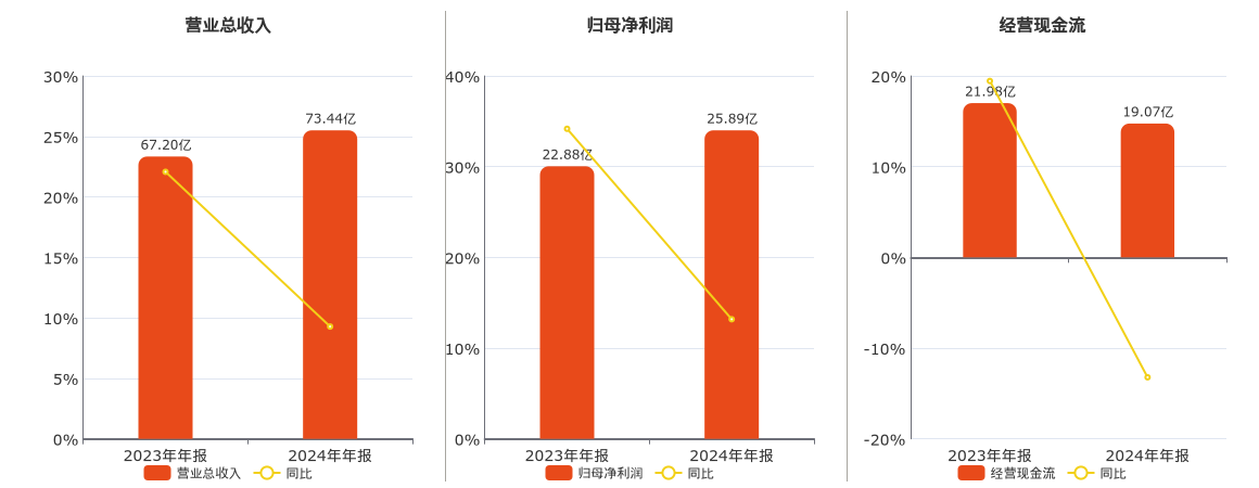 迎驾贡酒：2024年年报净利润为25.89亿元