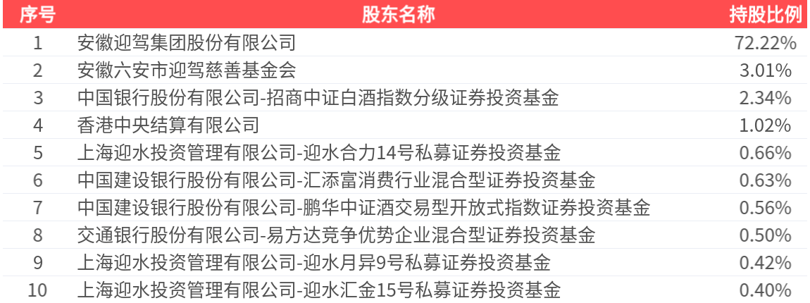 迎驾贡酒：2024年年报净利润为25.89亿元