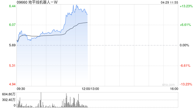 地平线机器人-W早盘涨超11% 机构指产业链景气度确定性上行