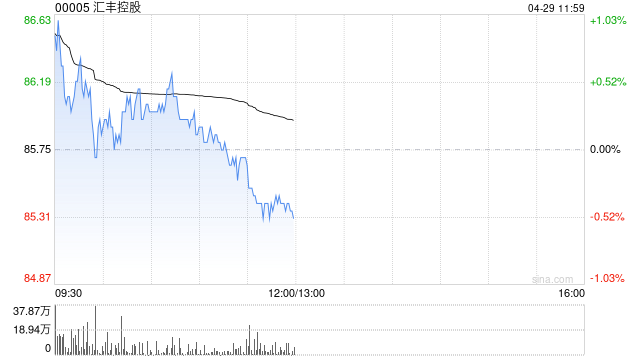 汇丰控股公布一季度业绩 净利息收益83.02亿美元同比减少4.06%