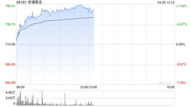 老铺黄金早盘涨近7% 机构称在金价上涨背景下销售更为受益