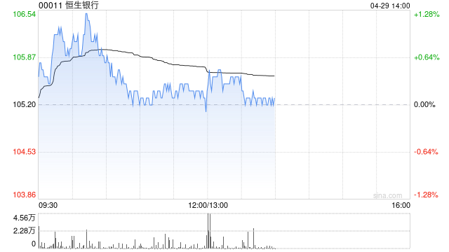 恒生银行将于6月5日派发第一次中期股息每股1.3港元