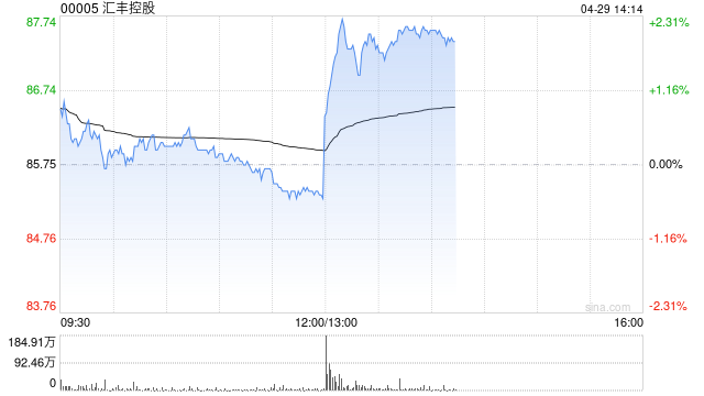 汇丰控股将于6月20日派发第一季度股息每股0.1美元