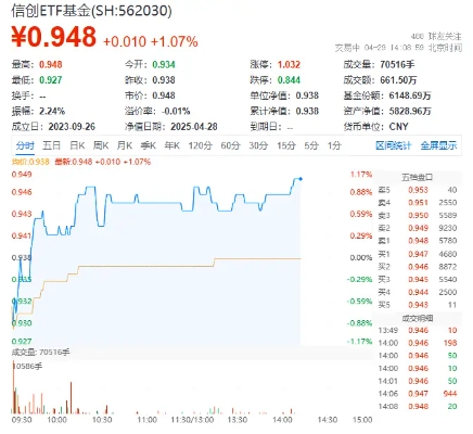 全球最强开源模型？阿里开源Qwen3，重仓软件开发行业的信创ETF基金（562030）盘中涨逾1%